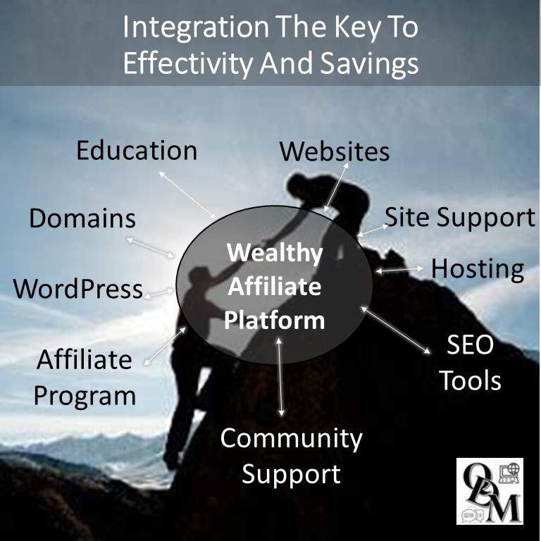 Wealthy Affiliate Program Integrates Very Well For Efficient Time and Cost Savings