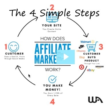 Investment Free Affiliate Marketing 4 Steps To Live More Earn More and Work Less